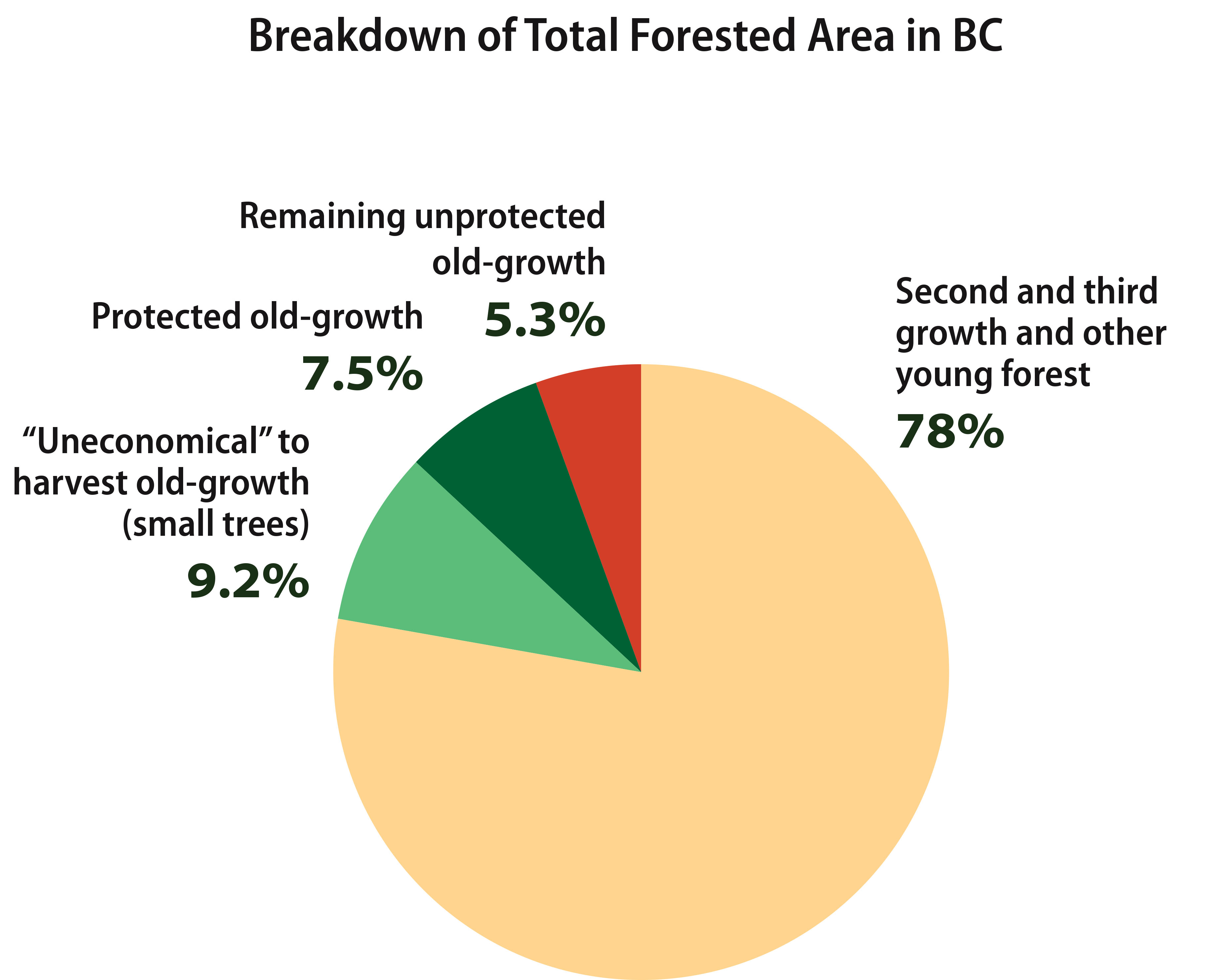 Emissions from BC forests, 1990-2018Carbon Stored in Forests and Wood ProductsBreakdown of Total Forested Area in BC