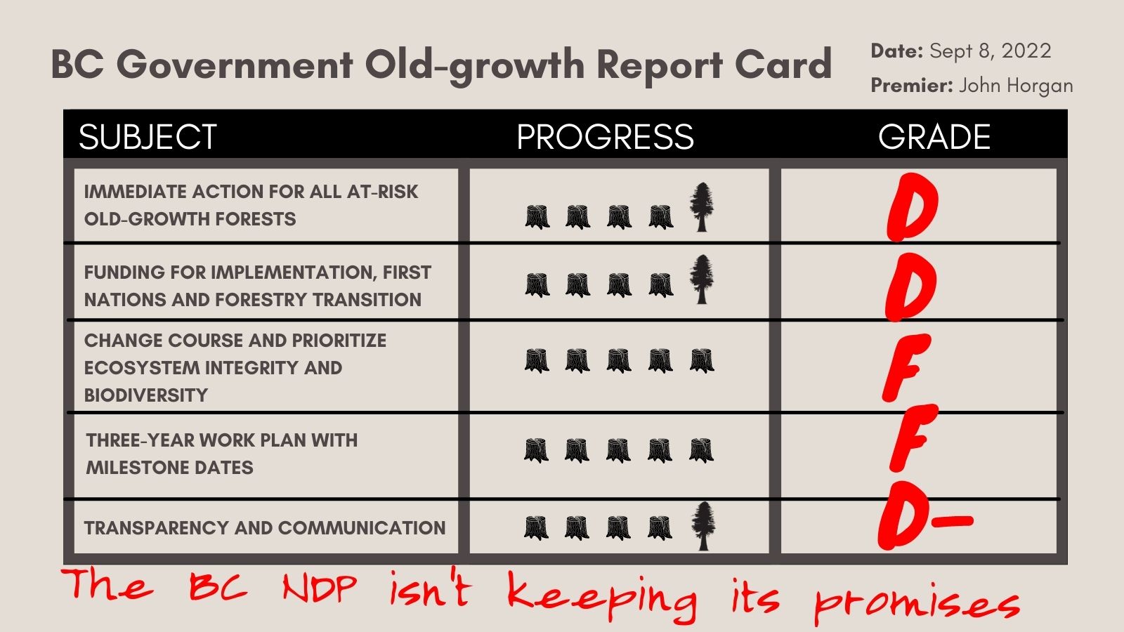 Old-growth report card