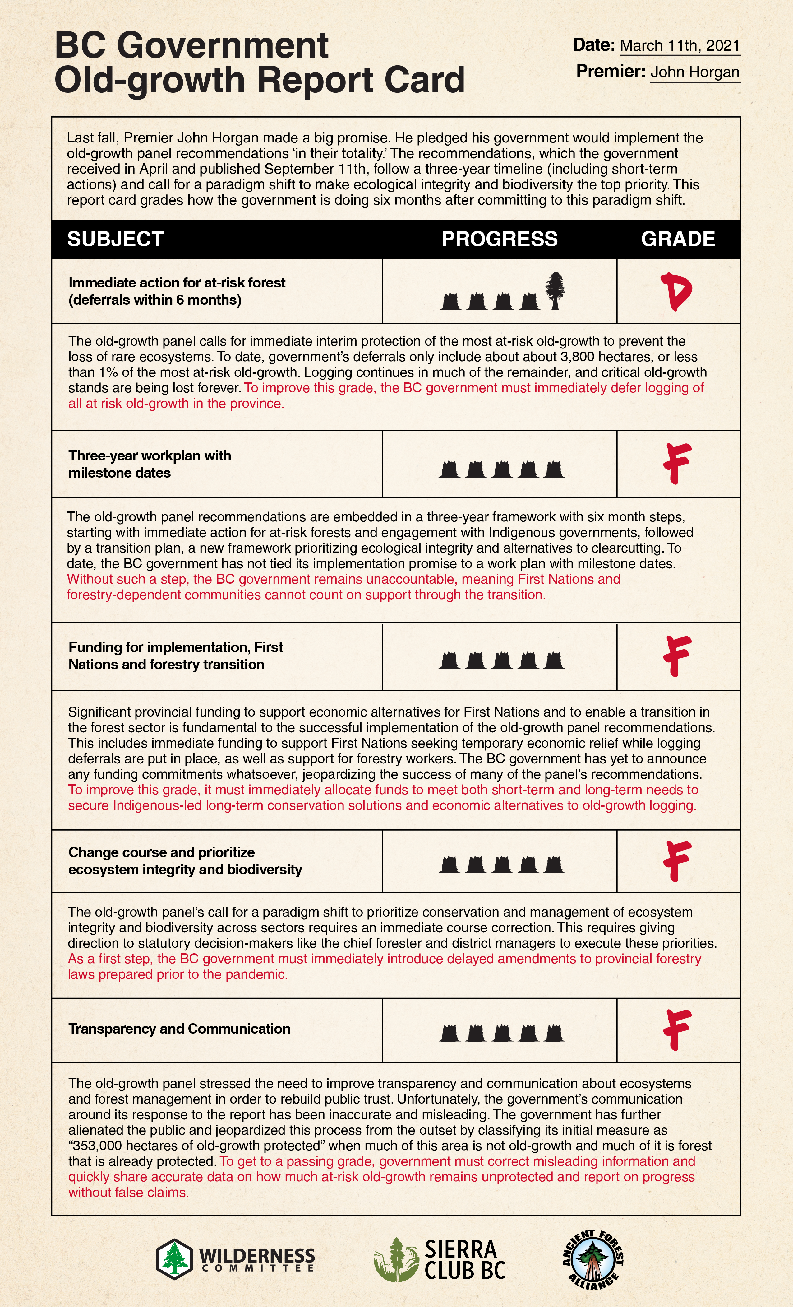 Old-growth report card