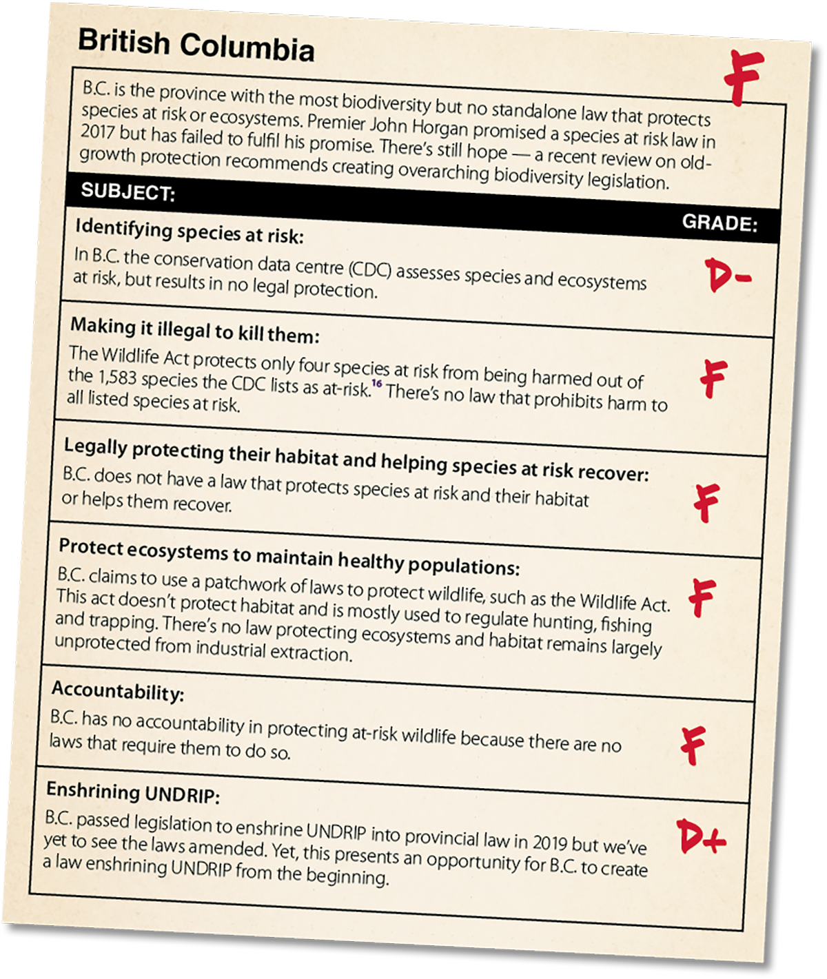 Report card for BC