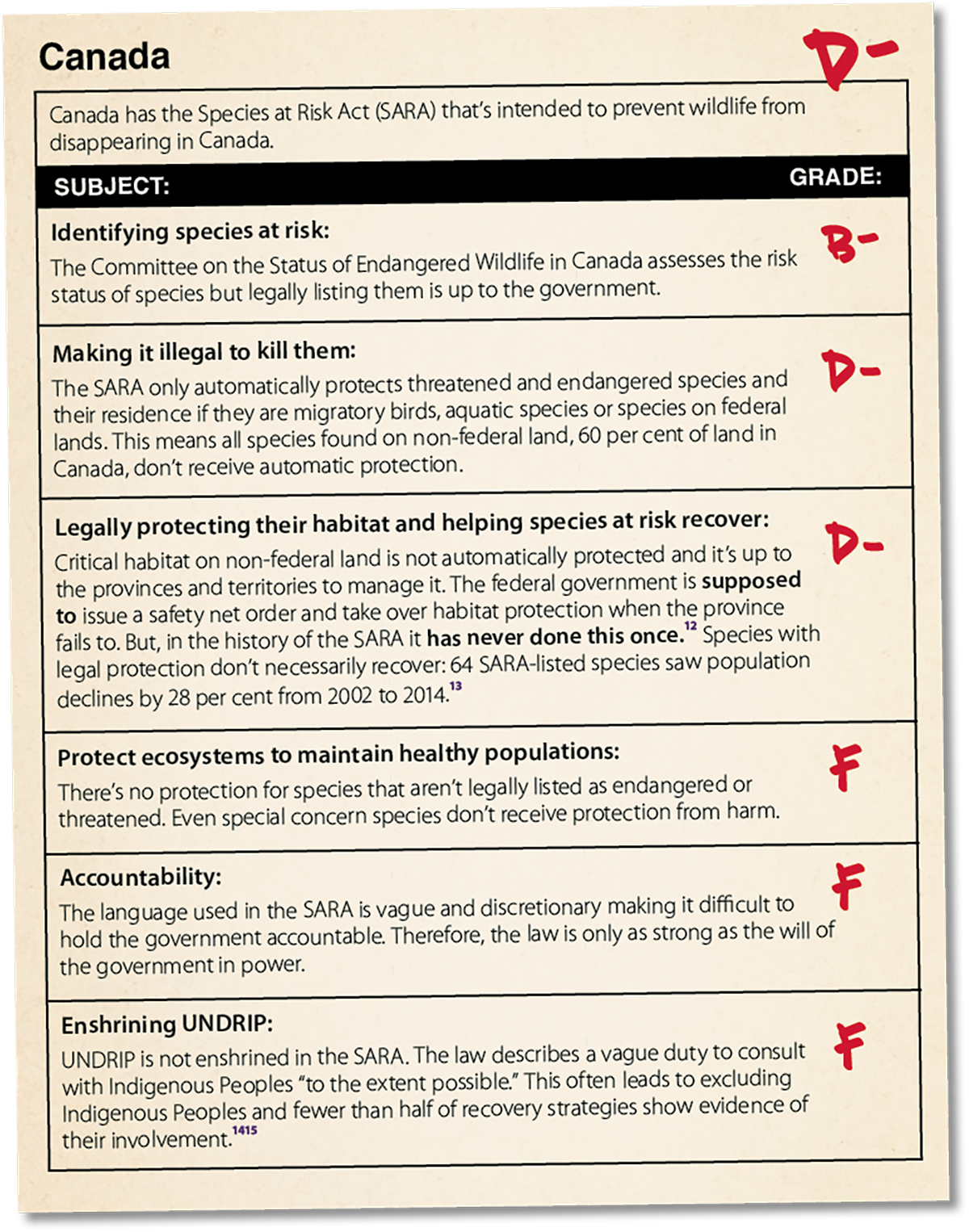 Report card for Canada