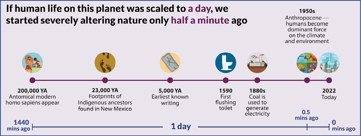 Human life on Earth timeline