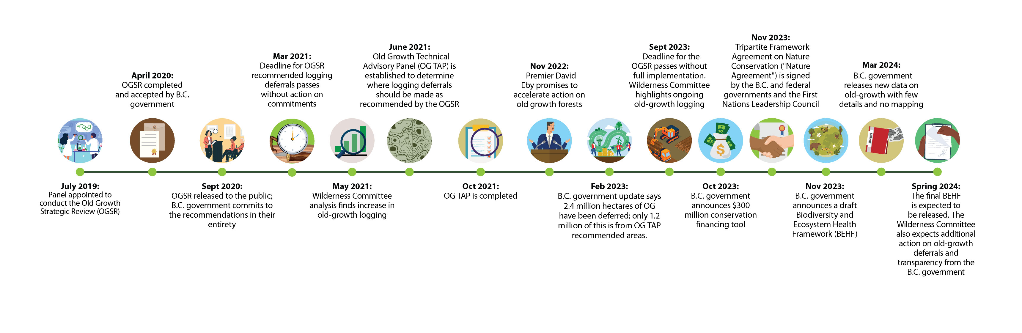A timeline showing how not much has changed for old-growth protections in BC. End of image description.