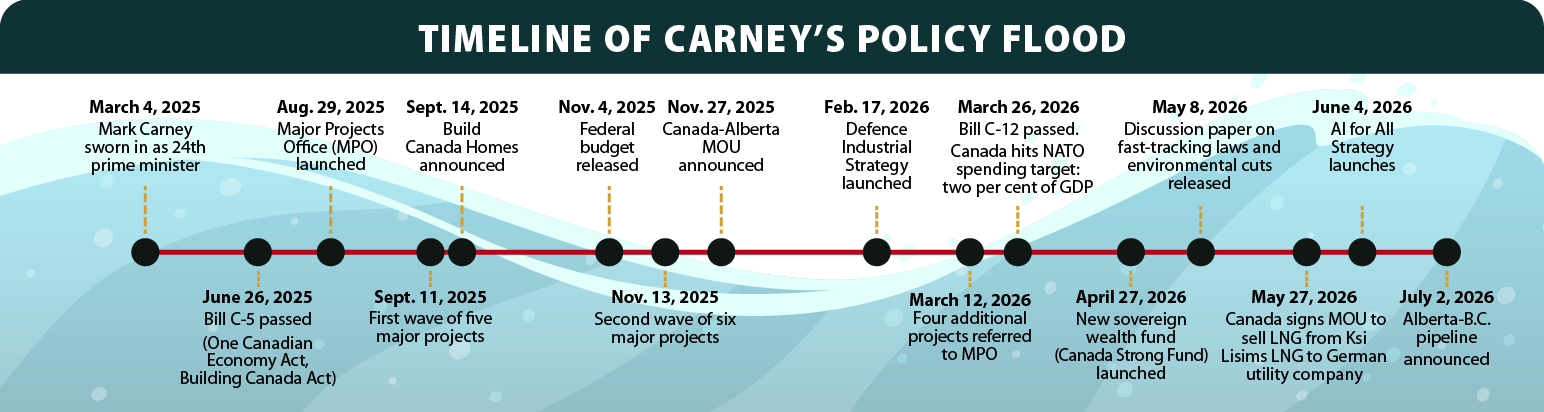 A timeline of Prime Minister Mark Carney’s major announcements since taking office in March 2025 until July 2026.
