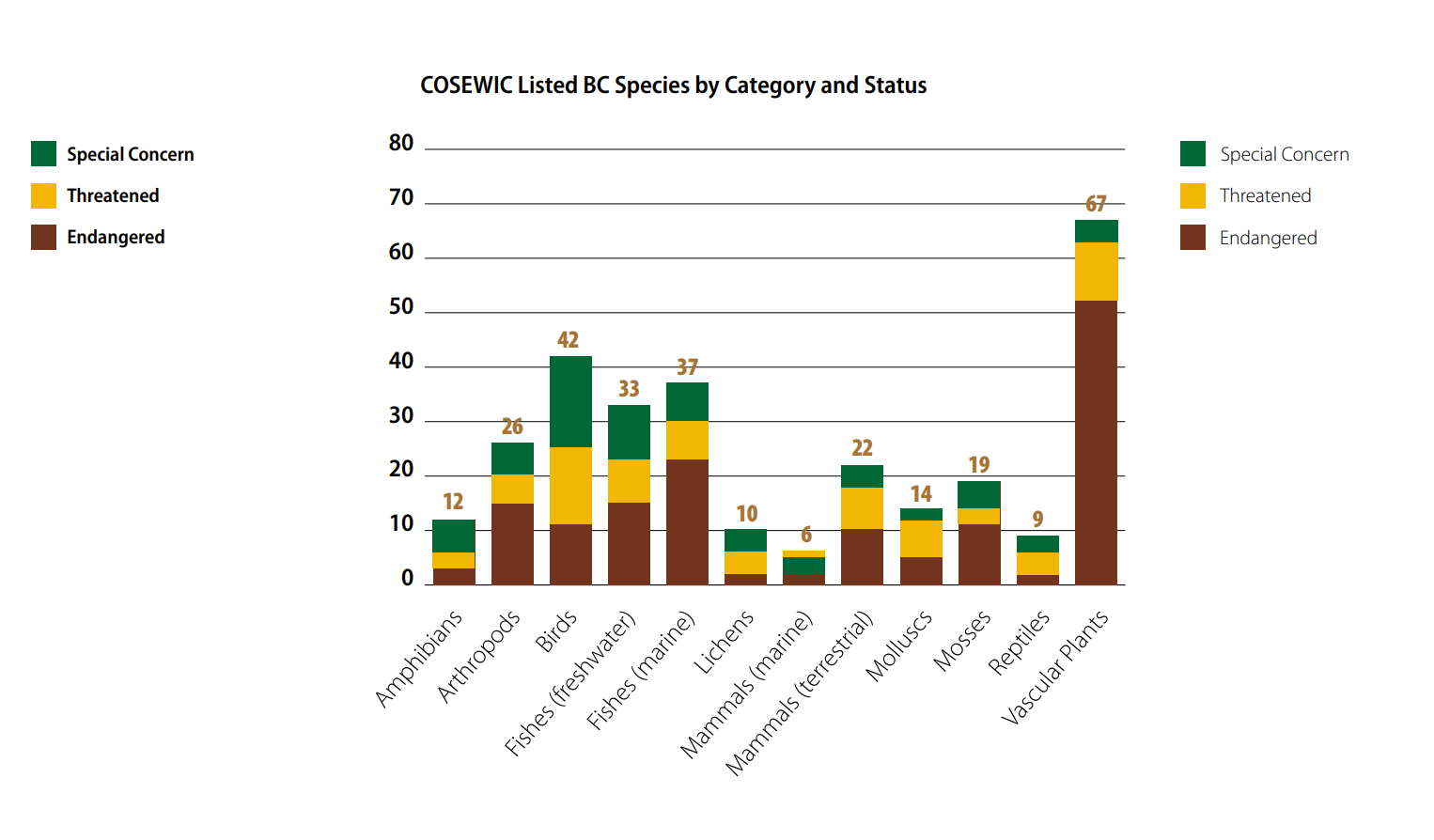 COSEWIC listed BC species by category and status