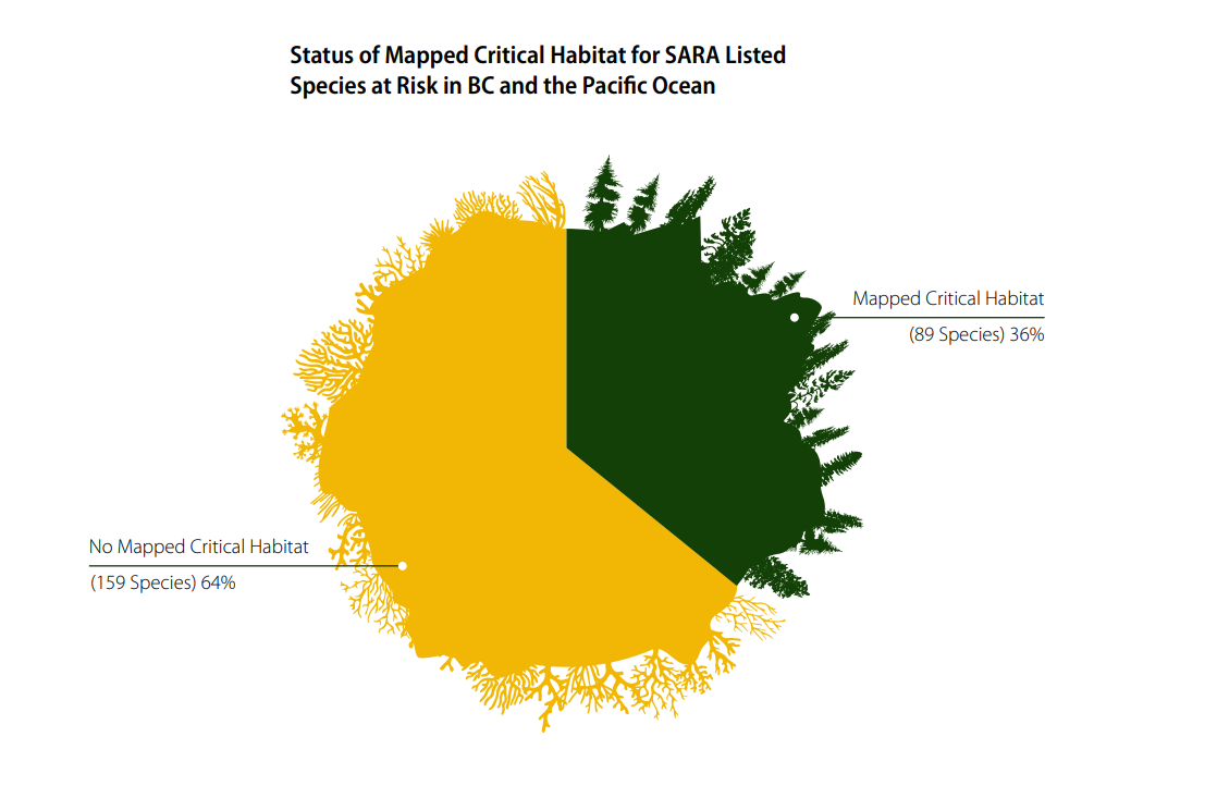 Statues of mapped critical habitat for SARA listed species at risk in BC and the Pacific Ocean