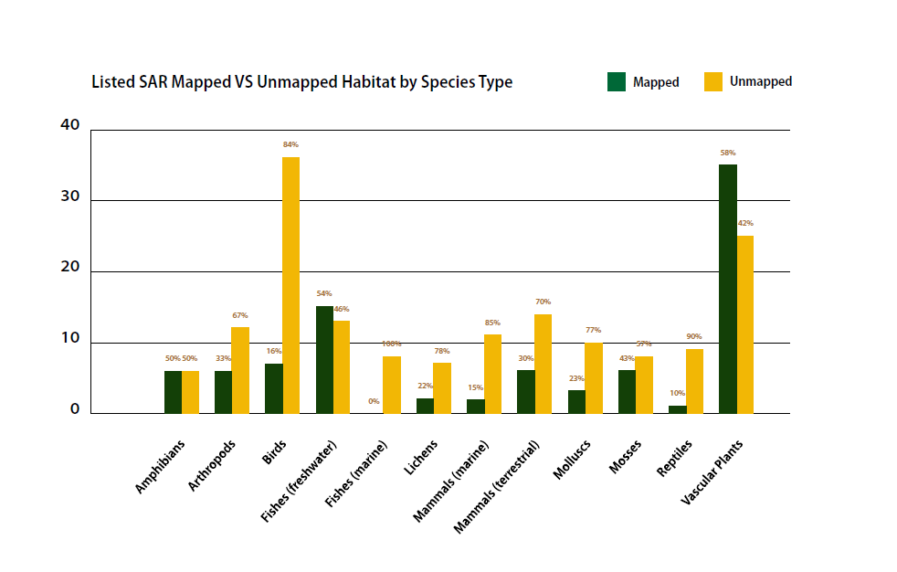 Listed SAR mapped vs unmapped habitat by species type