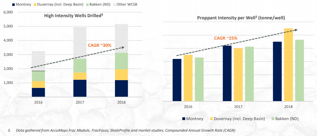 A screenshot from a Canadian Premium Sand report, showing a significant growth in use of frac sand per well. This growth is largely driven by fracking operations in B.C. and Alberta. Graph: Canadian Premium Sand