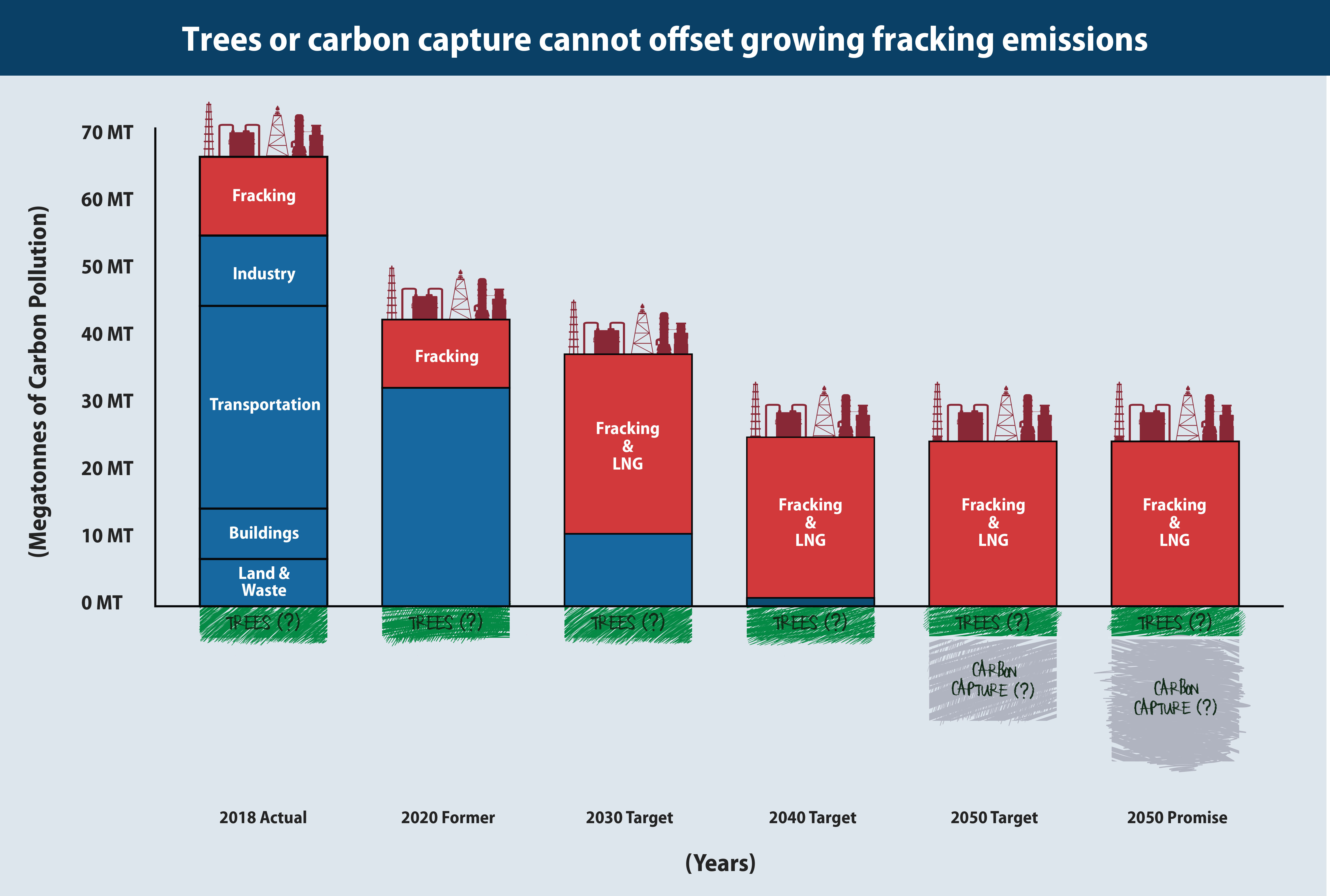 Growing emissions from BC’s fracked gas industry would require impractical timelines to decarbonize everything else and delusional reliance on carbon offsets and capture.