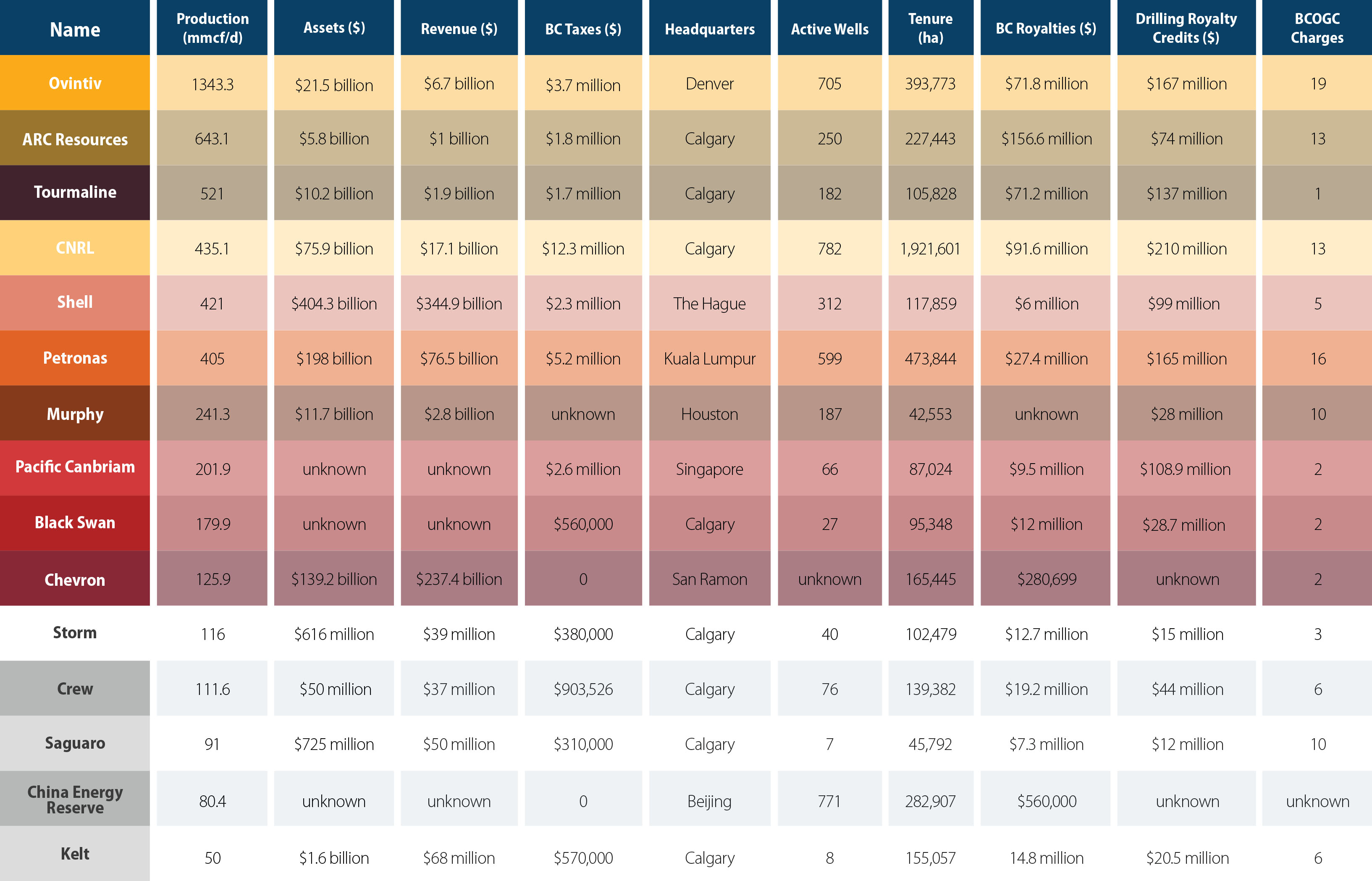 Nearly every one of BC’s major fracking companies received more in drilling credits from the province than it paid in taxes and royalties (assets, revenue, BC taxes, BC royalties (2016-2018), charges, production, royalty credits (FY 2016-2017), active wells (2018-2019), tenure).