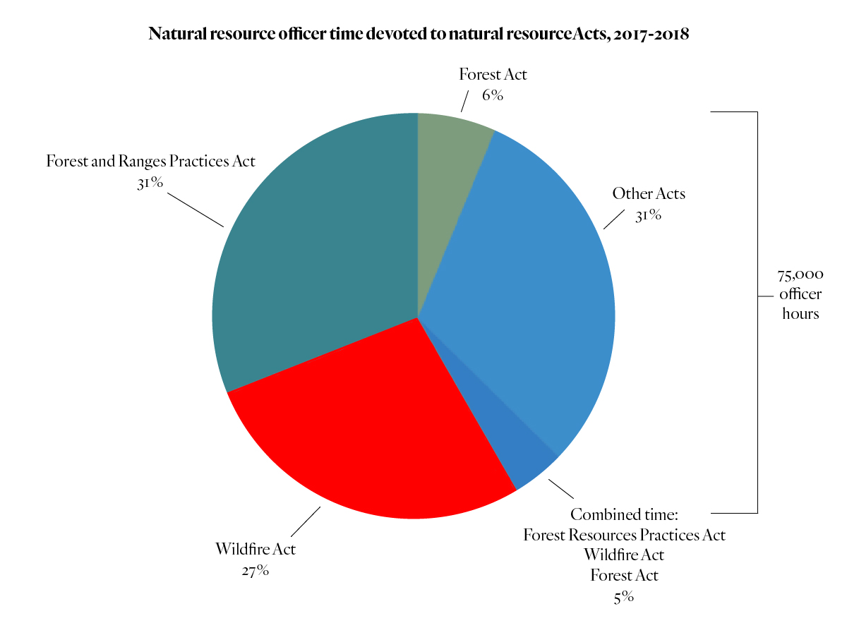B.C.’s Natural Resource Officers spent nearly two-thirds of their time enforcing the Forest Range and Practices Act and the Wildfire Act, 2017-2018. Source: Forest Practices Board. Graph: Carol Linnitt / The Narwhal
