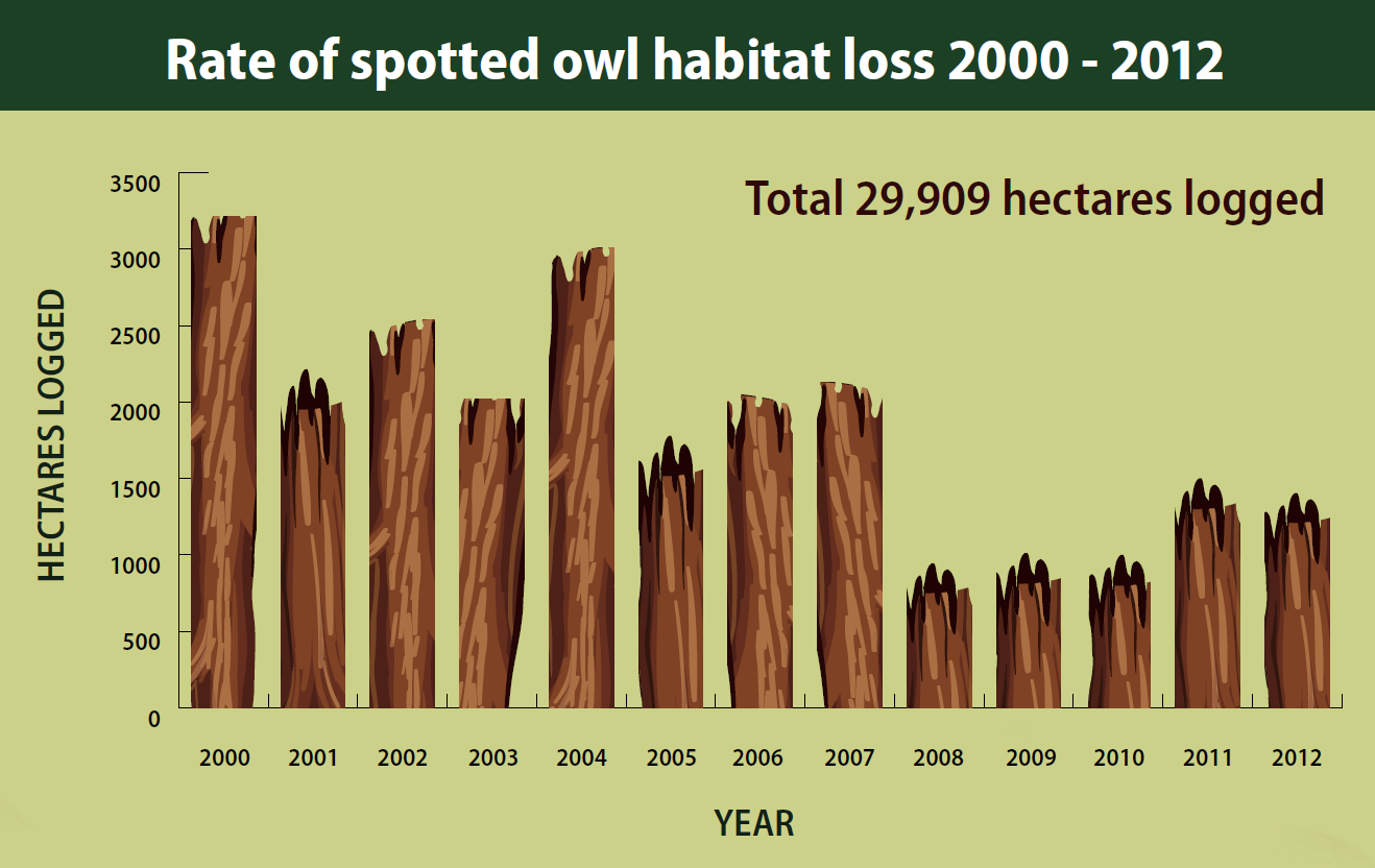 Rate of spotted owl habitat loss 2000 - 2012