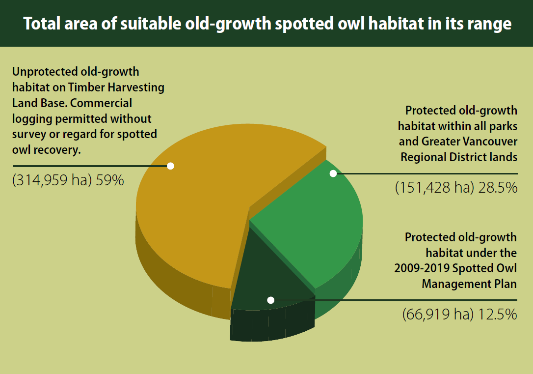 Total area of suitable old-growth spotted owl habitat in its range