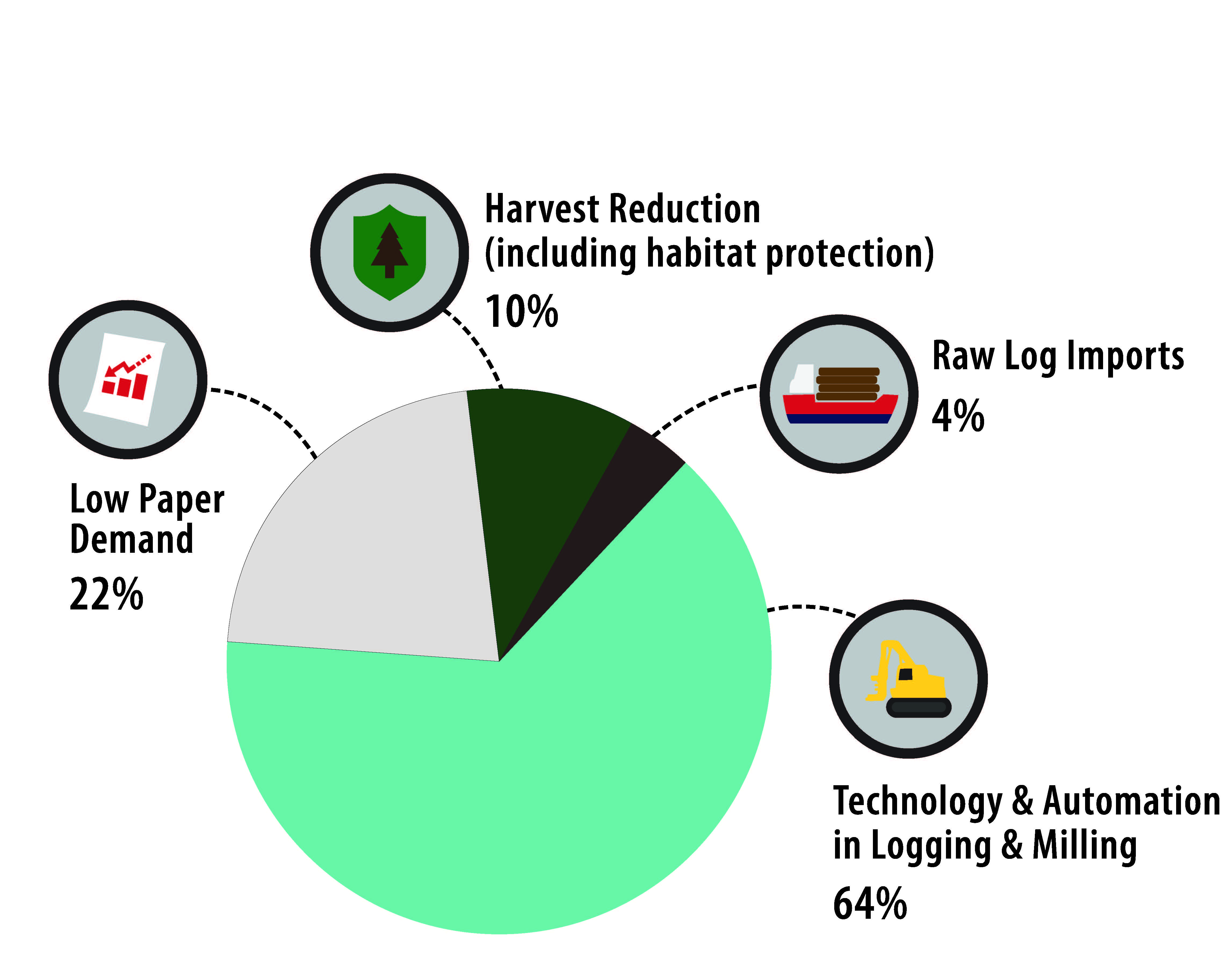 The real cause of forestry job loss