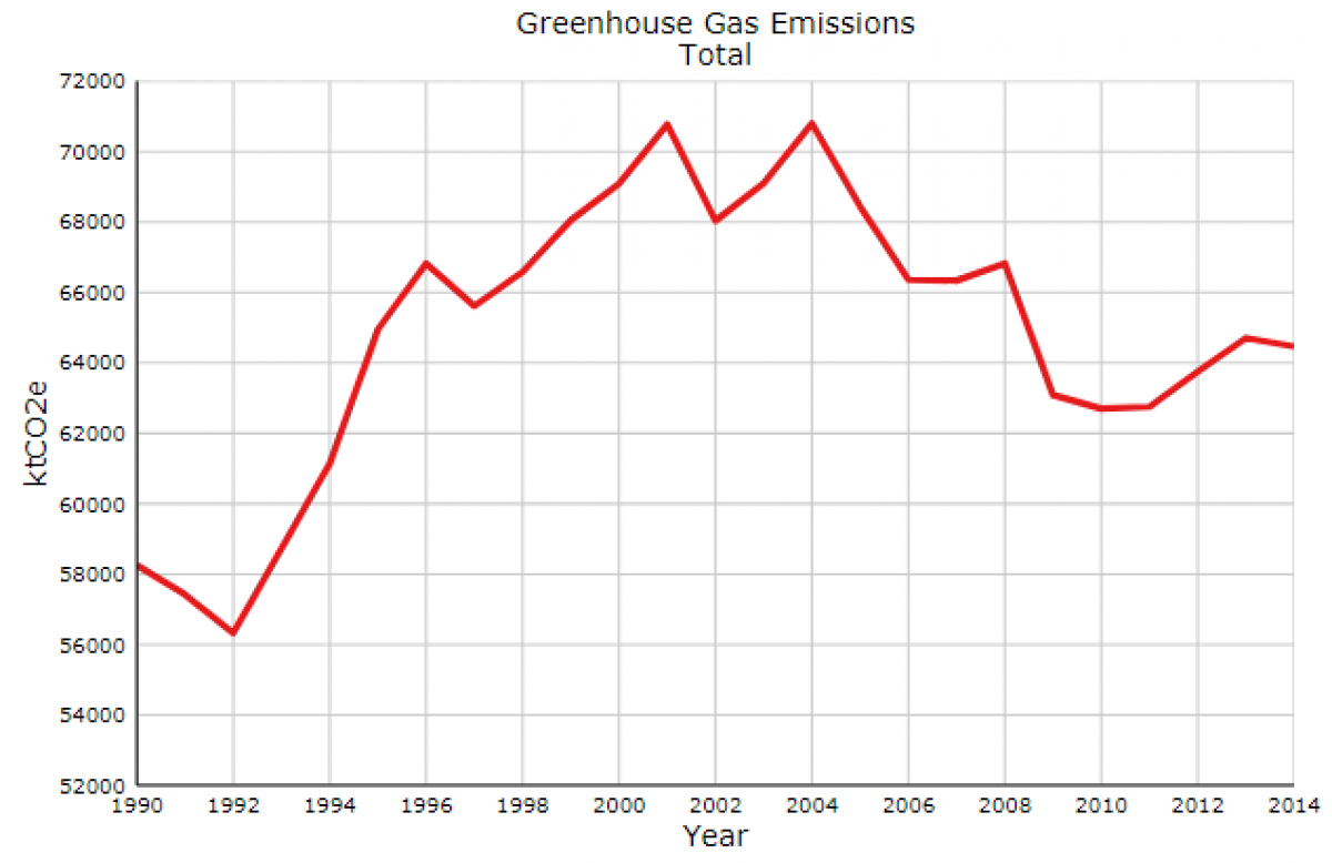 Greenhouse gas emission chart in BC