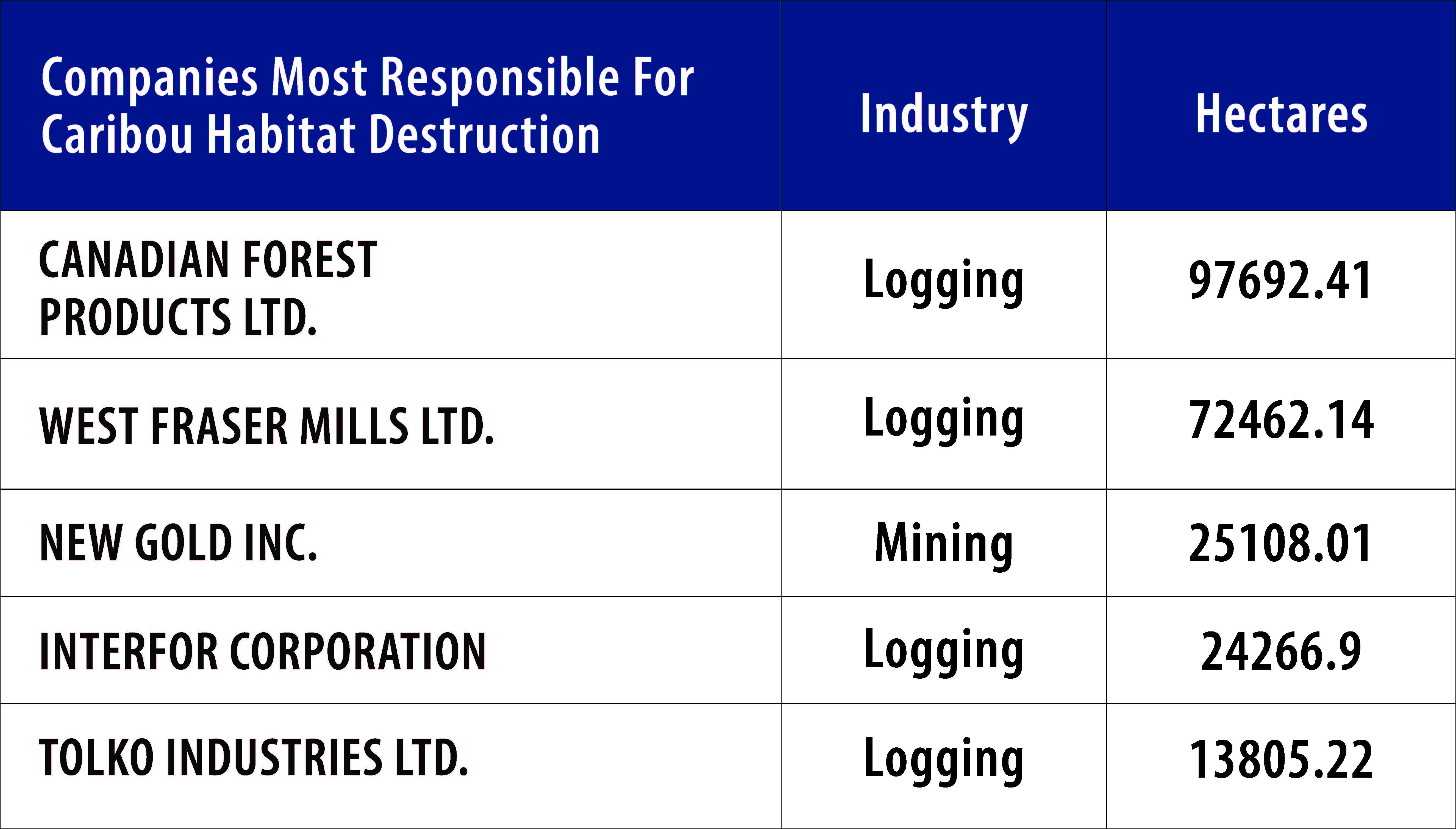 Companies most responsible for caribou habitat destruction