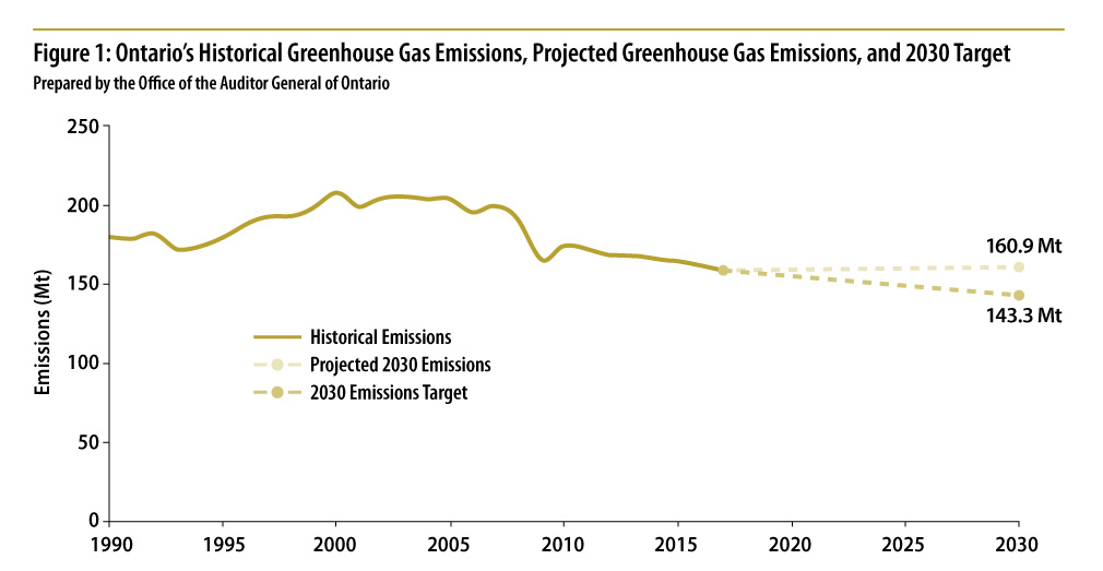 Ontario historical greenhouse gas emissions, projected greenhouse gas emissions and 2030 target
