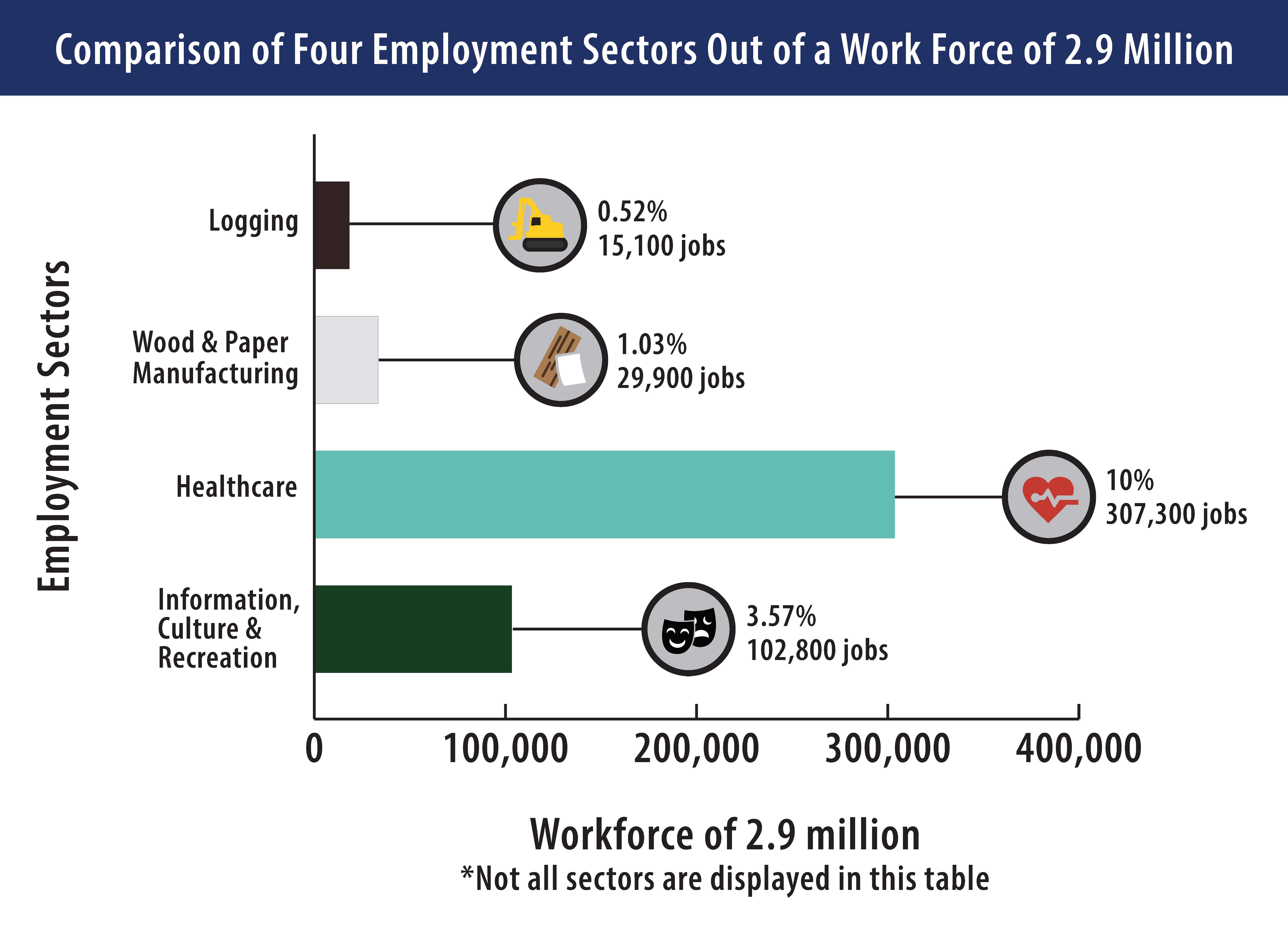 Comparison of four employment sectors out of work force of 2.9 million