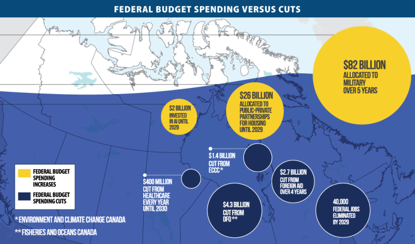 A graphic showing how much budgets have increased or been slashed for various sectors of the government. The military gets an 82-billion dollars, public-private housing partnerships get a $26 billion dollars, AI investments get $2-billion dollars. Meanwhile, $400-million dollars are cut from healthcare, $1.4-billion cut from ECC, $4.3-billion cut from DFO, $2.7-billion cut from foreign aid, and 40,000 federal jobs eliminated. End of image description. 